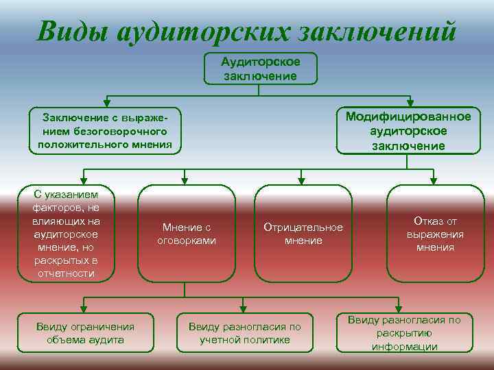 Виды аудиторских заключений Аудиторское заключение Модифицированное аудиторское заключение Заключение с выражением безоговорочного положительного мнения