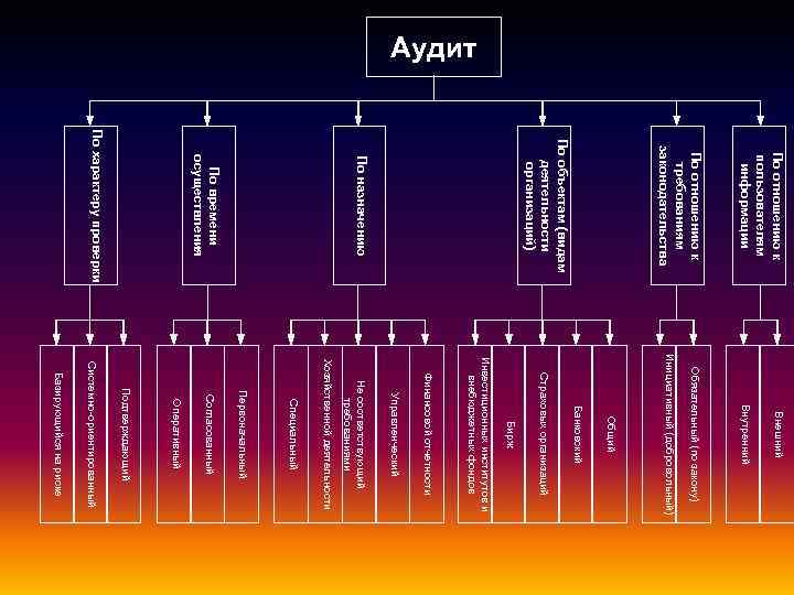 Аудит По отношению к пользователям информации По отношению к требованиям законодательства По объектам (видам