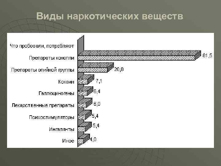 Виды наркотических веществ 