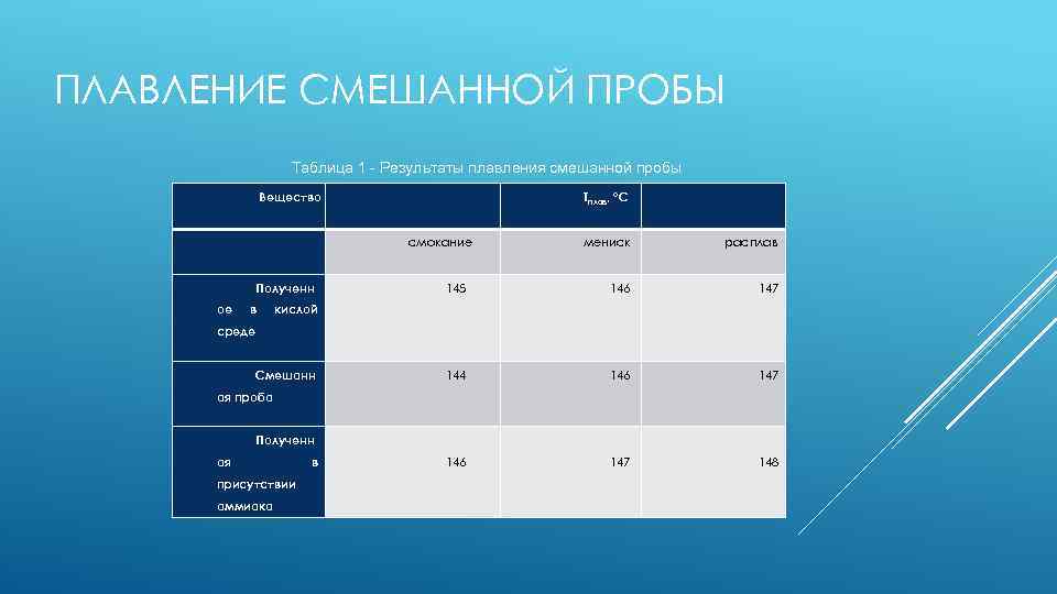 ПЛАВЛЕНИЕ СМЕШАННОЙ ПРОБЫ Таблица 1 - Результаты плавления смешанной пробы Вещество Полученн ое в