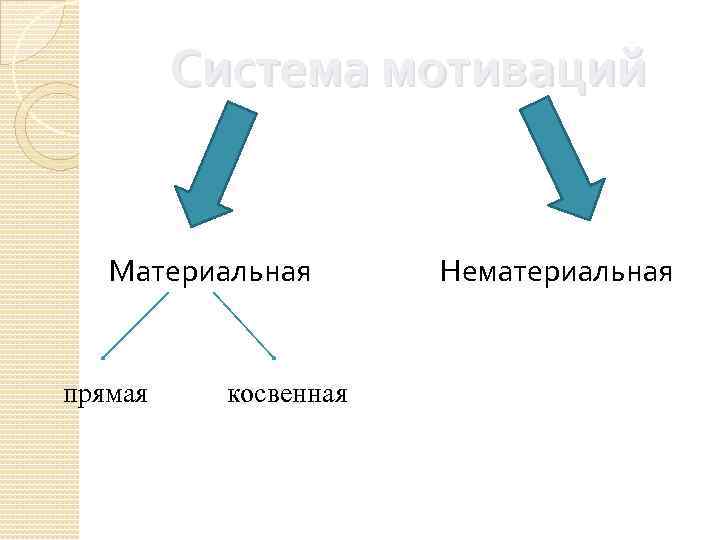 Система мотиваций Материальная Нематериальная прямая косвенная 