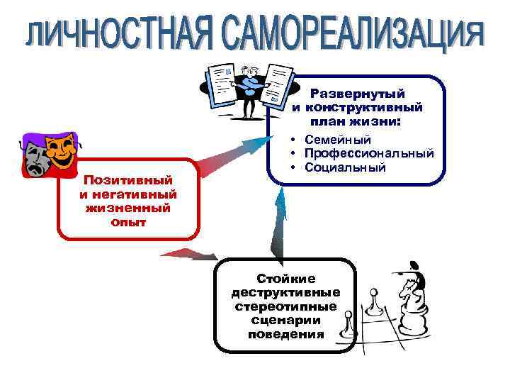Позитивный и негативный жизненный опыт Развернутый и конструктивный план жизни: • Семейный • Профессиональный