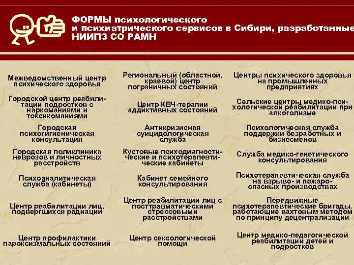 ФОРМЫ психологического и психиатрического сервисов в Сибири, разработанные НИИПЗ СО РАМН Межведомственный центр психического