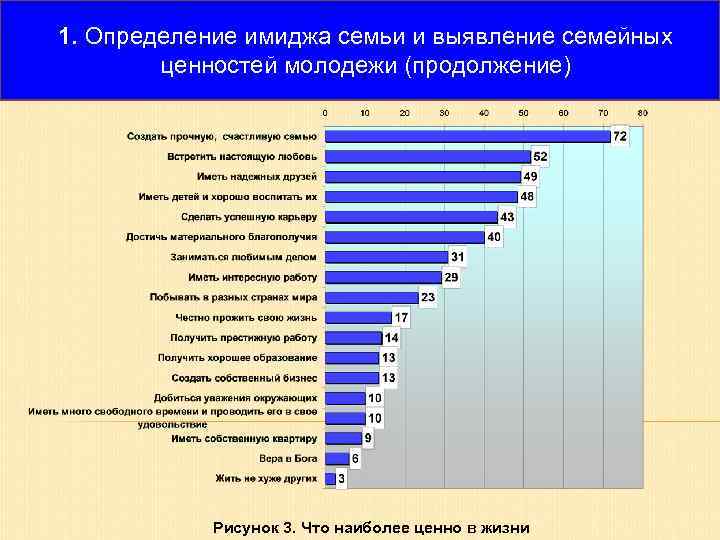 1. Определение имиджа семьи и выявление семейных ценностей молодежи (продолжение) Рисунок 3. Что наиболее