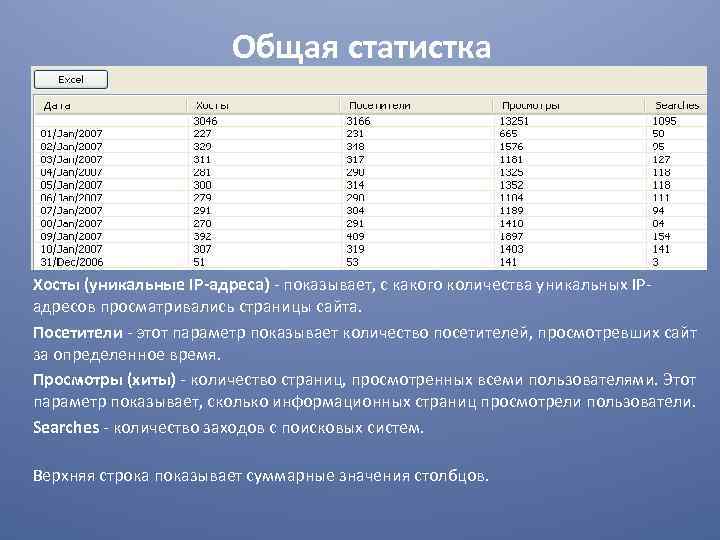 Общая статистка Хосты (уникальные IP-адреса) - показывает, с какого количества уникальных IPадресов просматривались страницы