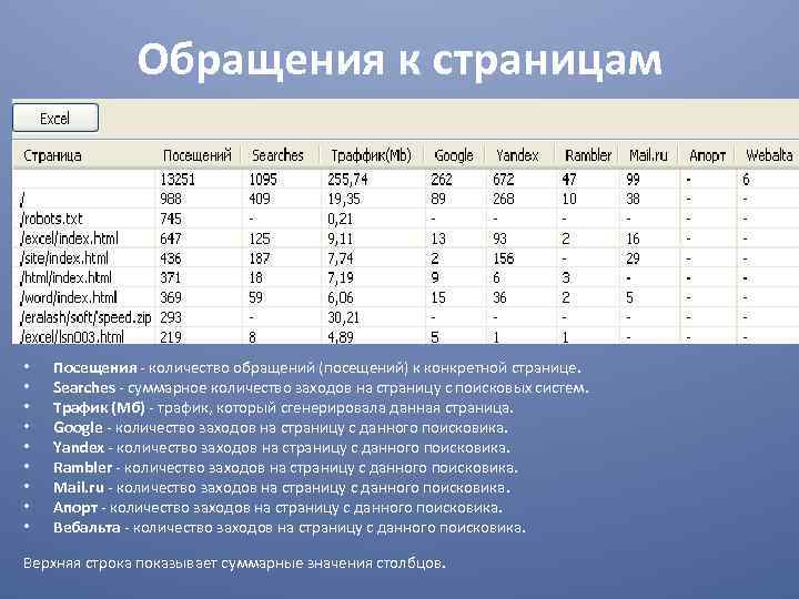 Обращения к страницам • • • Посещения - количество обращений (посещений) к конкретной странице.