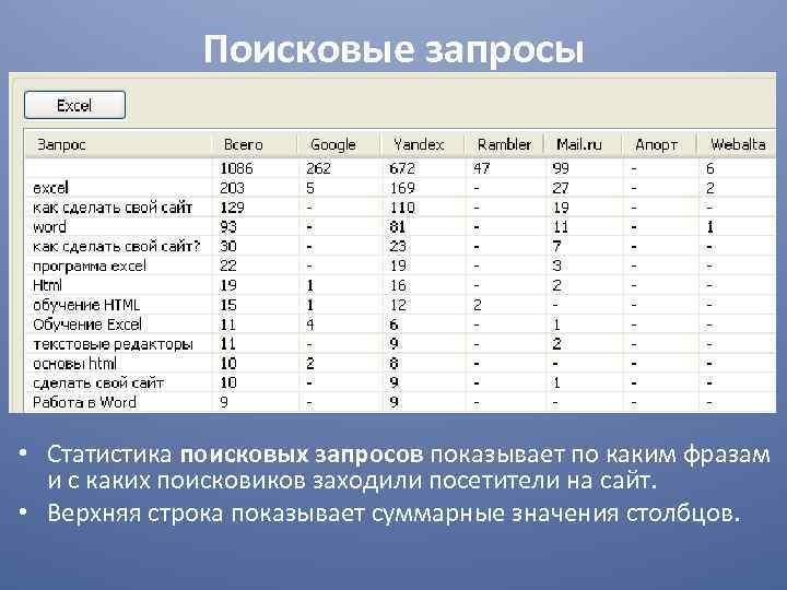 Поисковые запросы • Статистика поисковых запросов показывает по каким фразам и с каких поисковиков