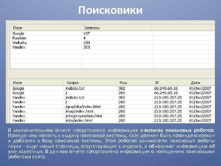 Поисковики В заключительном отчете представлена информация о визитах поисковых роботов. Прежде чем попасть в