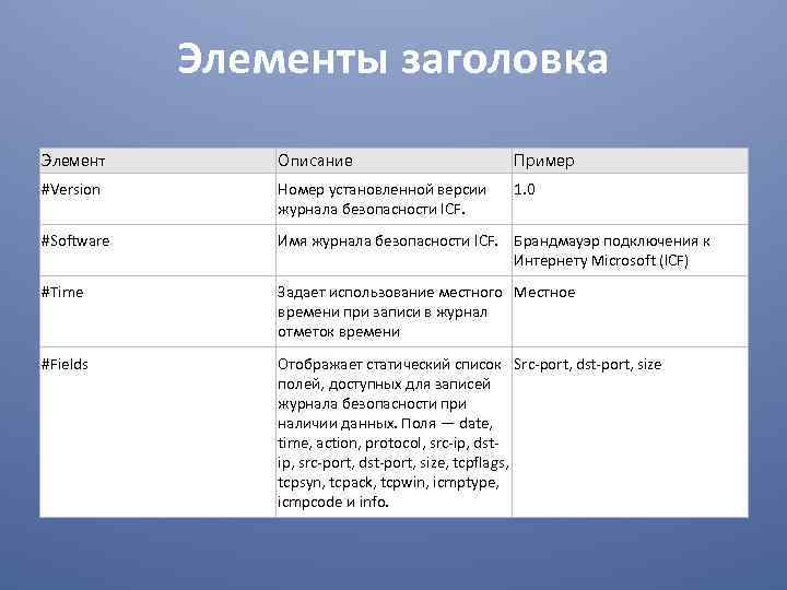 Элементы заголовка Элемент Описание Пример #Version Номер установленной версии журнала безопасности ICF. 1. 0