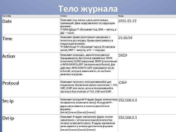 Тело журнала Имя столбца Описание Пример Date Указывает год, месяц и день регистрации транзакций.