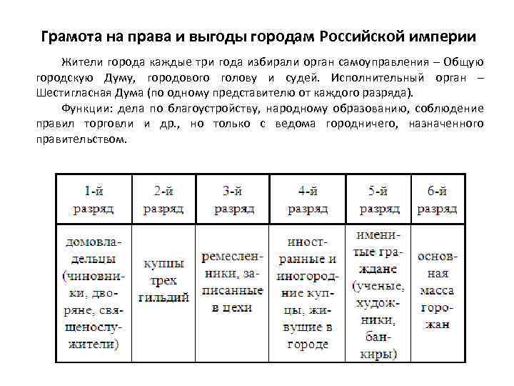 Грамота на права и выгоды городам Российской империи Жители города каждые три года избирали