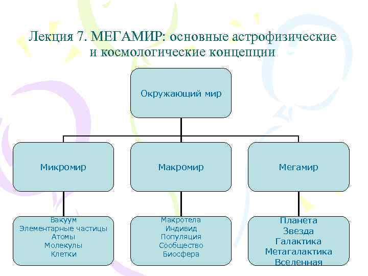 Лекция 7. МЕГАМИР: основные астрофизические и космологические концепции Окружающий мир Микромир Макромир Мегамир Вакуум