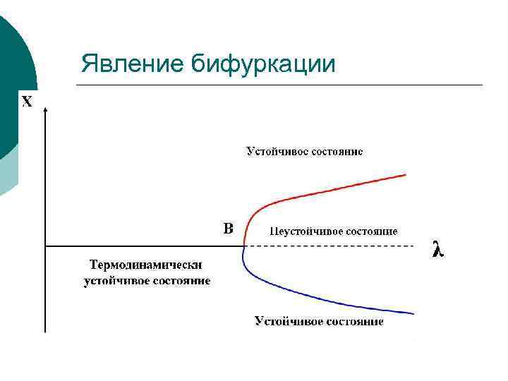 Явление бифуркации 