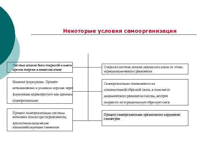  Некоторые условия самоорганизации Система должна быть открытой и иметь приток энергии и вещества