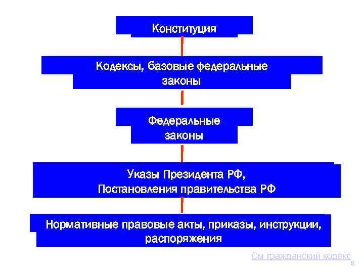 Конституция Кодексы, базовые федеральные законы Федеральные законы Указы Президента РФ, Постановления правительства РФ Нормативные