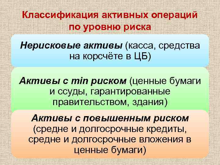 Классификация активных операций по уровню риска Нерисковые активы (касса, средства на корсчёте в ЦБ)
