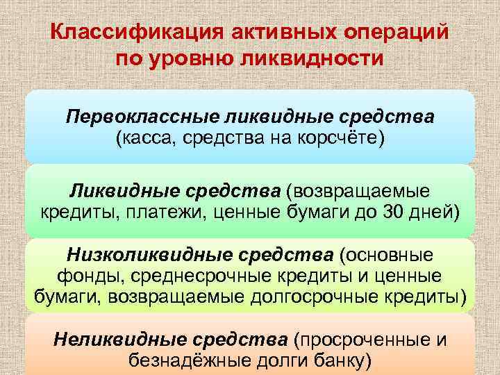 Классификация активных операций по уровню ликвидности Первоклассные ликвидные средства (касса, средства на корсчёте) Ликвидные