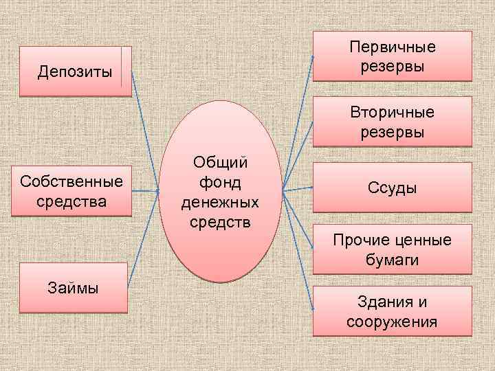 Первичные резервы Депозиты Вторичные резервы Собственные средства Займы Общий фонд денежных средств Ссуды Прочие