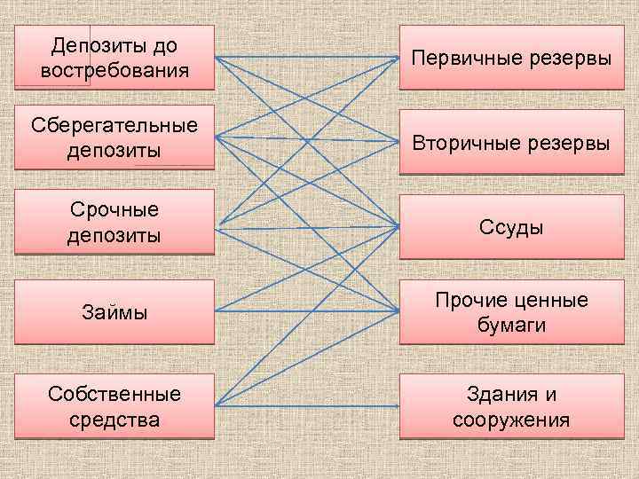 Депозиты до востребования Первичные резервы Сберегательные депозиты Вторичные резервы Срочные депозиты Ссуды Займы Прочие