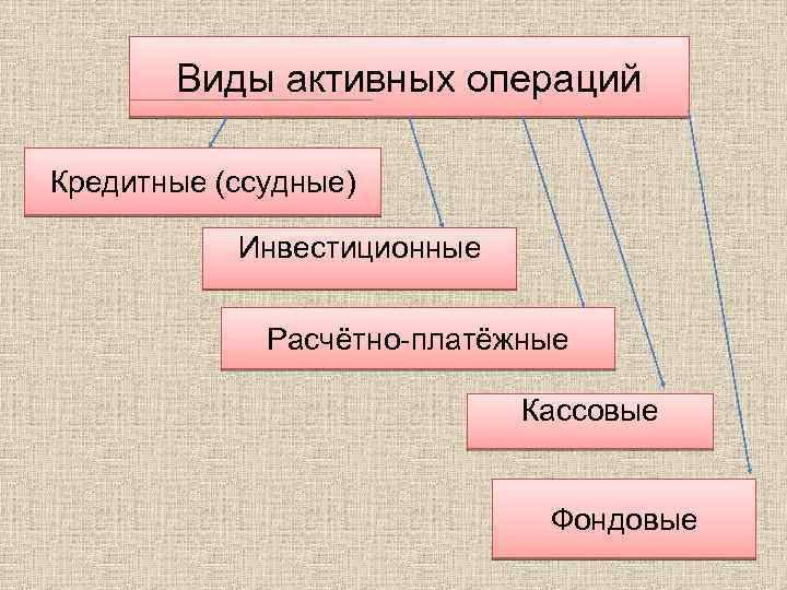 Виды активных операций Кредитные (ссудные) Инвестиционные Расчётно-платёжные Кассовые Фондовые 