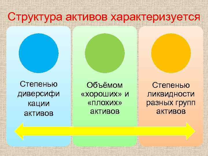 Структура активов характеризуется Степенью диверсифи кации активов Объёмом «хороших» и «плохих» активов Степенью ликвидности