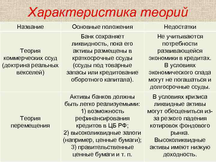 Характеристика теорий Название Теория коммерческих ссуд (доктрина реальных векселей) Теория перемещения Основные положения Недостатки