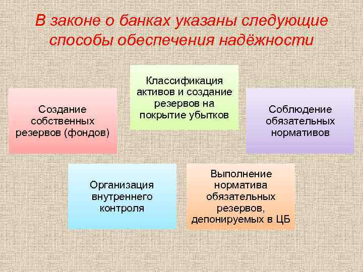 В законе о банках указаны следующие способы обеспечения надёжности Создание собственных резервов (фондов) Классификация