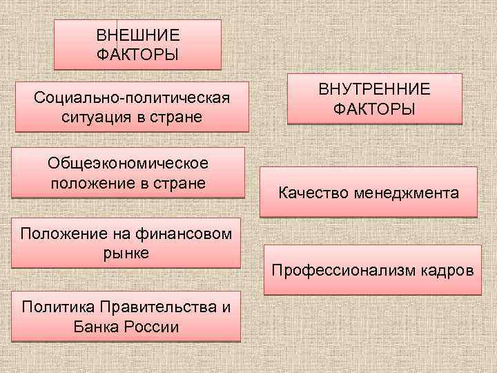 ВНЕШНИЕ ФАКТОРЫ Социально-политическая ситуация в стране Общеэкономическое положение в стране Положение на финансовом рынке