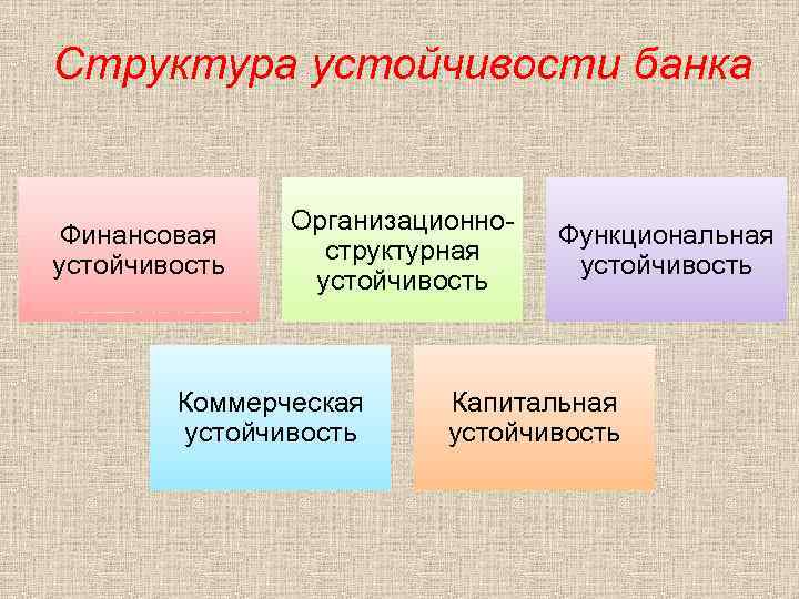 Структура устойчивости банка Финансовая устойчивость Организационноструктурная устойчивость Коммерческая устойчивость Функциональная устойчивость Капитальная устойчивость 