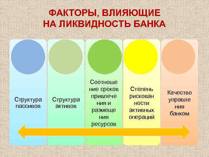 ФАКТОРЫ, ВЛИЯЮЩИЕ НА ЛИКВИДНОСТЬ БАНКА Структура пассивов Структура активов Соотноше ние сроков привлече ния