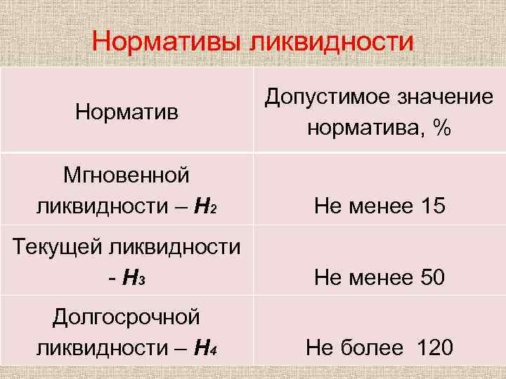 Нормативы ликвидности Норматив Допустимое значение норматива, % Мгновенной ликвидности – Н 2 Не менее