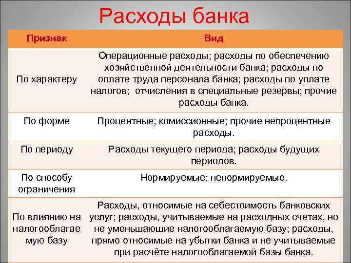 Расходы банка Признак Вид По характеру Операционные расходы; расходы по обеспечению хозяйственной деятельности банка;