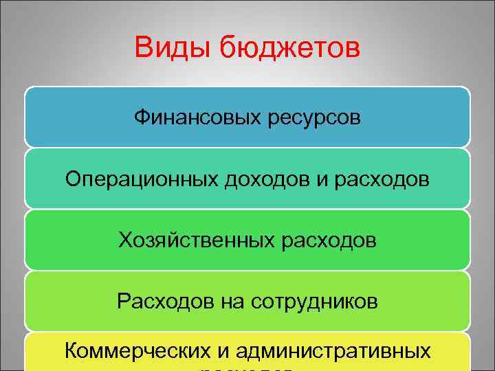 Виды бюджетов Финансовых ресурсов Операционных доходов и расходов Хозяйственных расходов Расходов на сотрудников Коммерческих