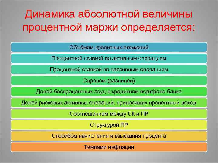 Динамика абсолютной величины процентной маржи определяется: Объёмом кредитных вложений Процентной ставкой по активным операциям