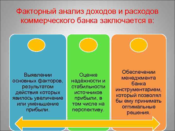 Факторный анализ доходов и расходов коммерческого банка заключается в: Выявлении основных факторов, результатом действия