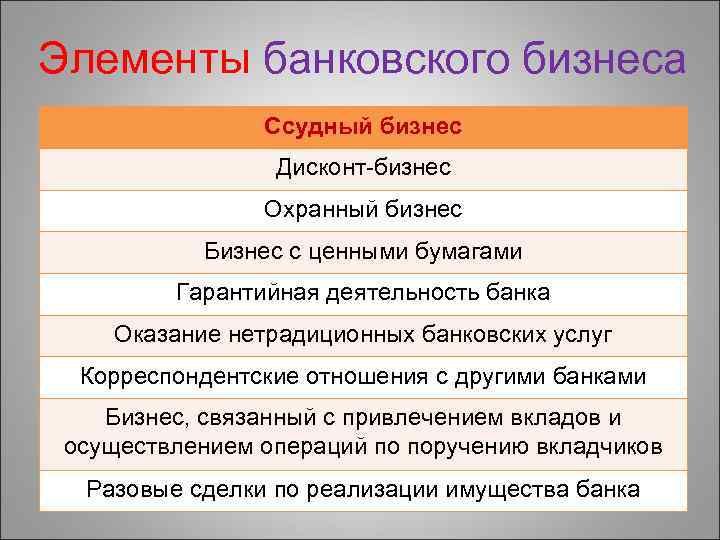 Элементы банковского бизнеса Ссудный бизнес Дисконт-бизнес Охранный бизнес Бизнес с ценными бумагами Гарантийная деятельность