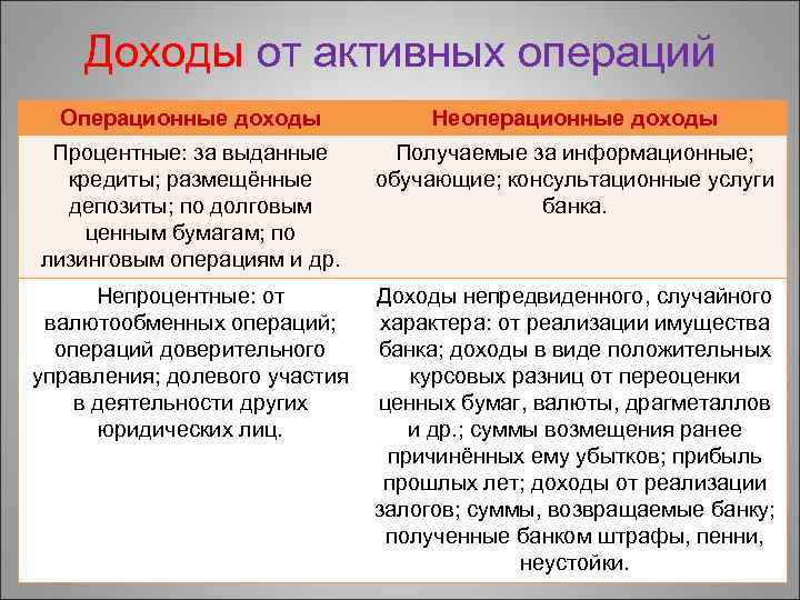Доходы от активных операций Операционные доходы Неоперационные доходы Процентные: за выданные кредиты; размещённые депозиты;