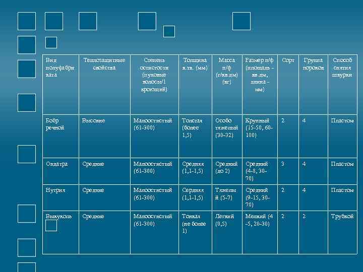 Вид полуфабри ката Теплозащитные свойства Бобр речной Высокие Ондатра Степень остистости (пуховые волосы/1 кроющий)