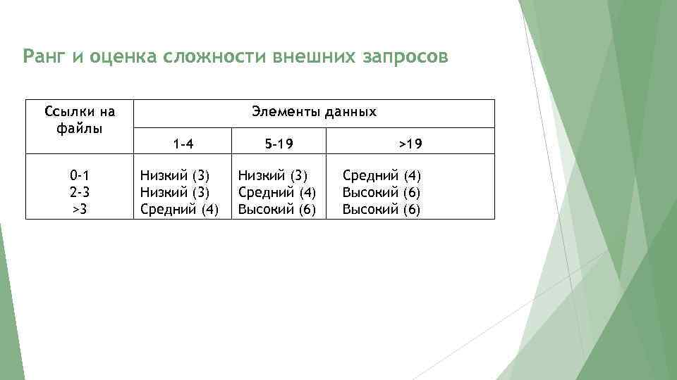 Оценка сложности. Ранговая оценка. Ранг и оценка сложности внешних вводов. Оценка по рангам. Оценка ранговых данных.