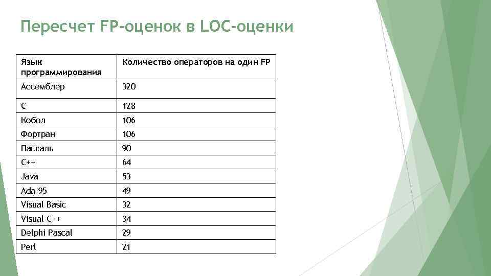 Пересчет FP-оценок в LOC-оценки Язык программирования Количество операторов на один FP Ассемблер 320 С