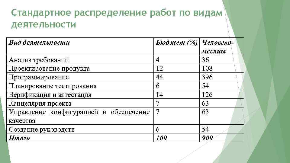 Стандартное распределение работ по видам деятельности Вид деятельности Бюджет (%) Человекомесяцы Анализ требований 4