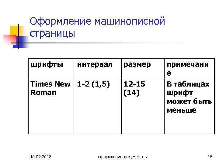 Оформление машинописной страницы шрифты интервал Times New 1 -2 (1, 5) Roman 16. 02.