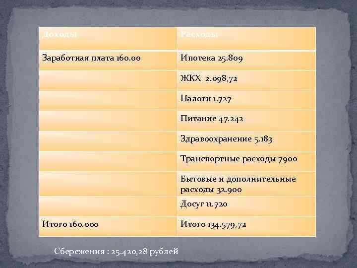 Доходы Расходы Заработная плата 160. 00 Ипотека 25. 809 ЖКХ 2. 098, 72 Налоги