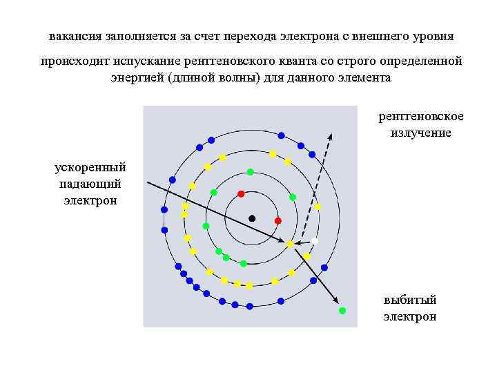 вакансия заполняется за счет перехода электрона с внешнего уровня происходит испускание рентгеновского кванта со