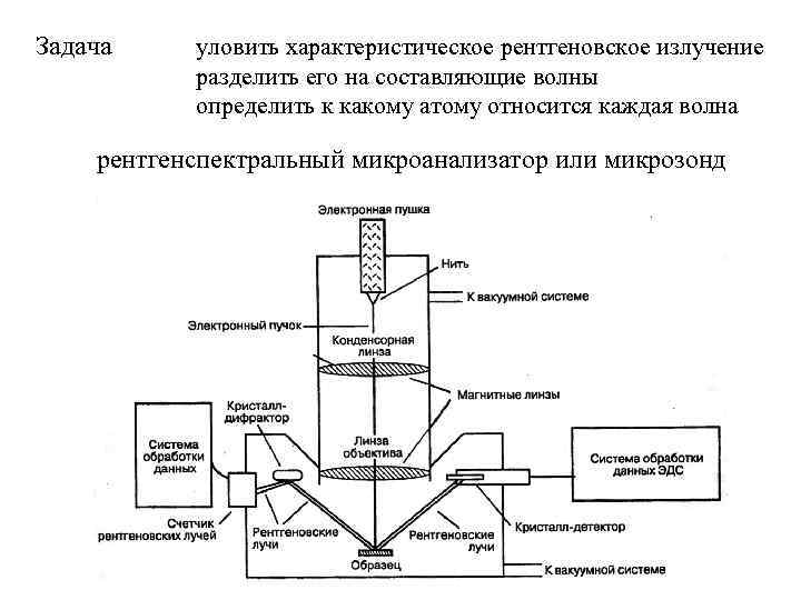 Задача уловить характеристическое рентгеновское излучение разделить его на составляющие волны определить к какому атому