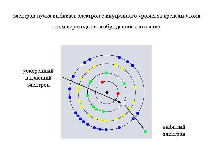 электрон пучка выбивает электрон с внутреннего уровня за пределы атома атом переходит в возбужденное