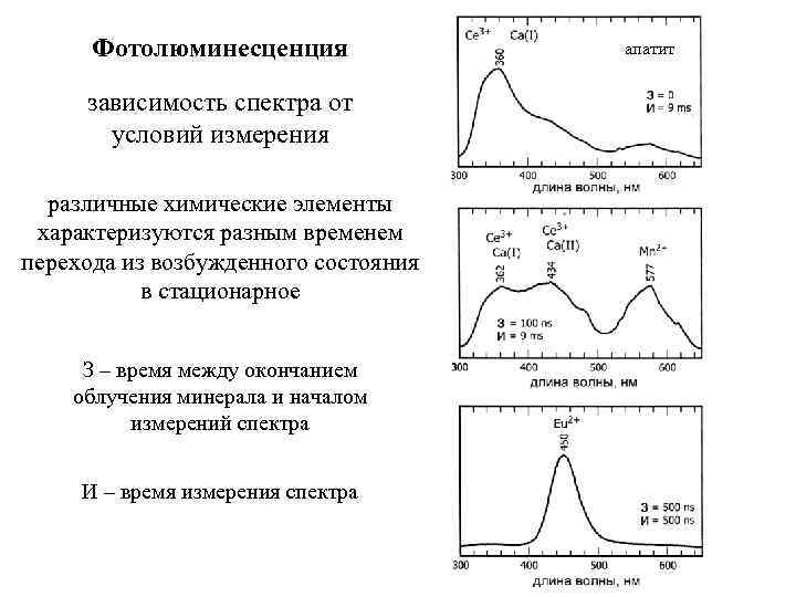 На рисунке представлены графики отражающие результаты опытов по наблюдению фотолюминесценции для