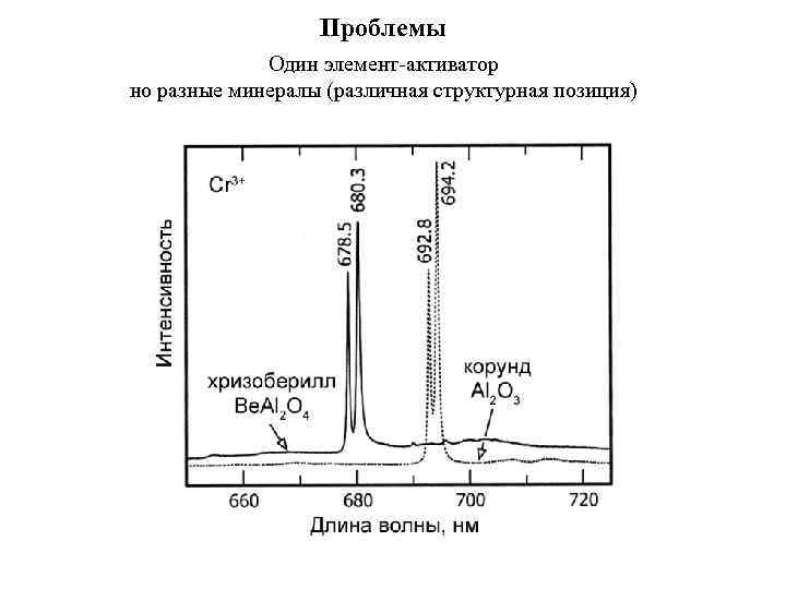 Проблемы Один элемент-активатор но разные минералы (различная структурная позиция) 