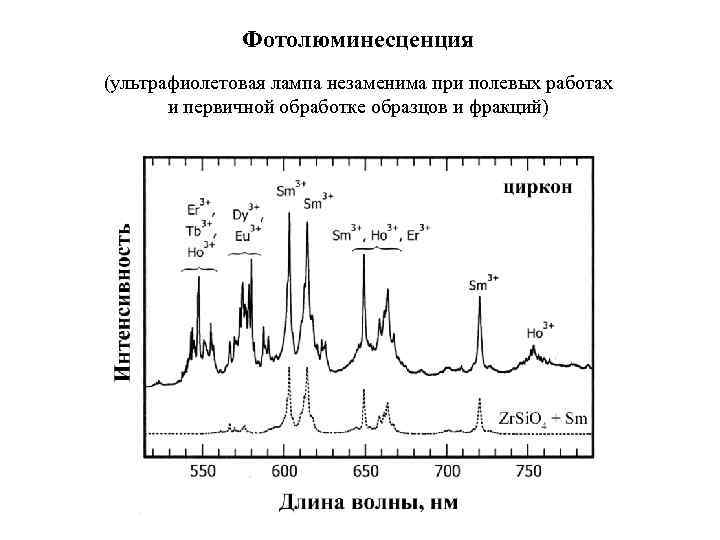 На рисунке представлены графики отражающие результаты опытов по наблюдению фотолюминесценции для