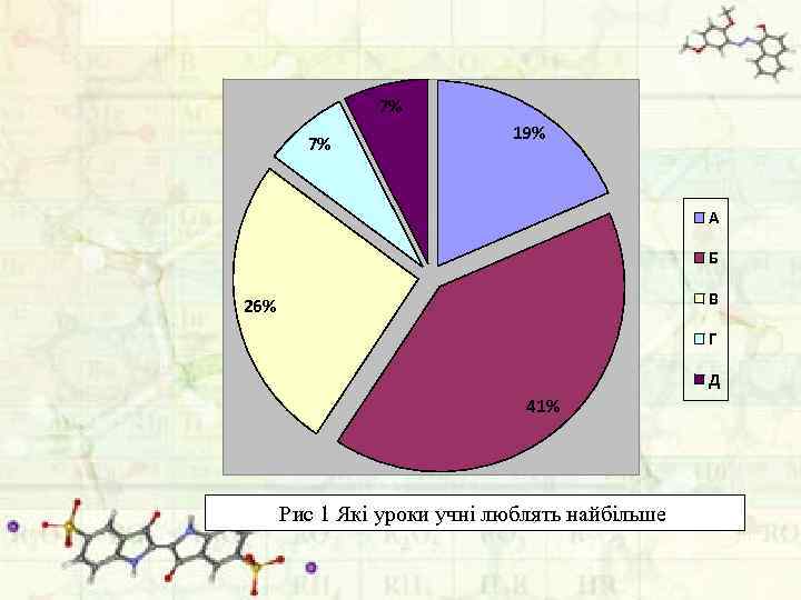 7% 7% 19% А Б В 26% Г Д 41% Рис 1 Які уроки
